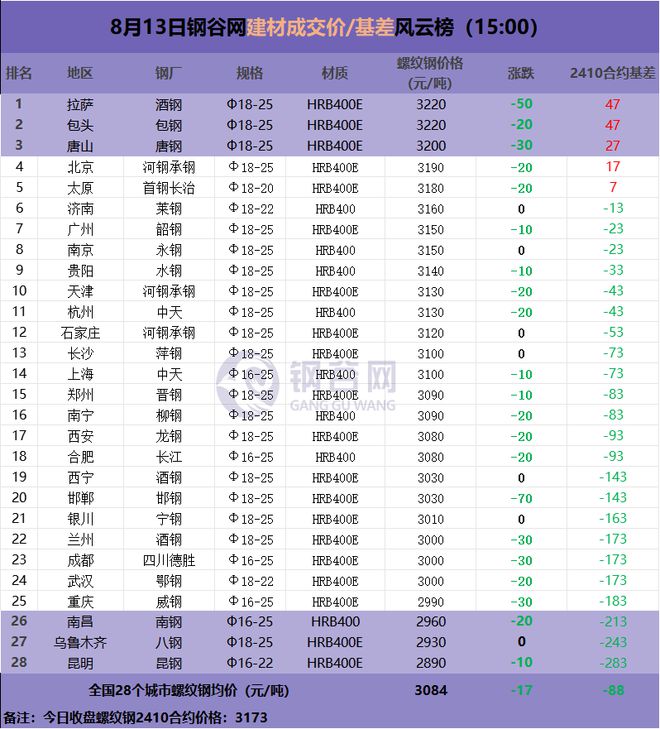 钢坯2开头 钢价下跌“刹不住”！ 何时止跌？